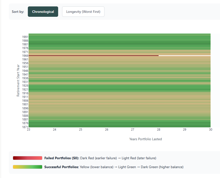 Portfolio longevity chart for 4% withdrawal rate