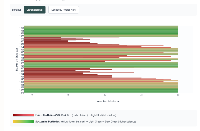 Portfolio longevity for 6% withdrawal