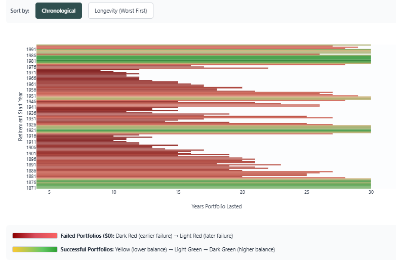Portfolio longevity for 8% withdrawal