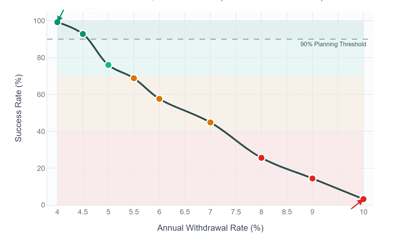 Sequence of Returns Risk Calculator: Early Years Matter Most