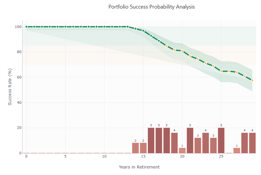Success probability over time for 6% withdrawal