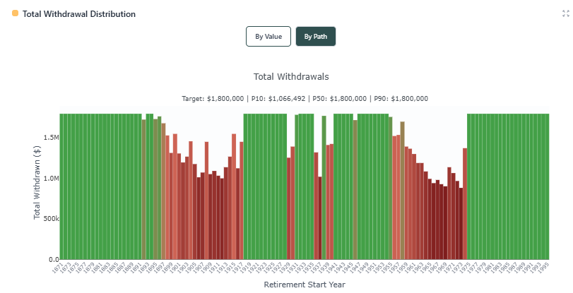 Total withdrawals for 6% rate