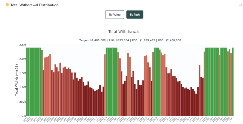 Total withdrawals for 8% rate