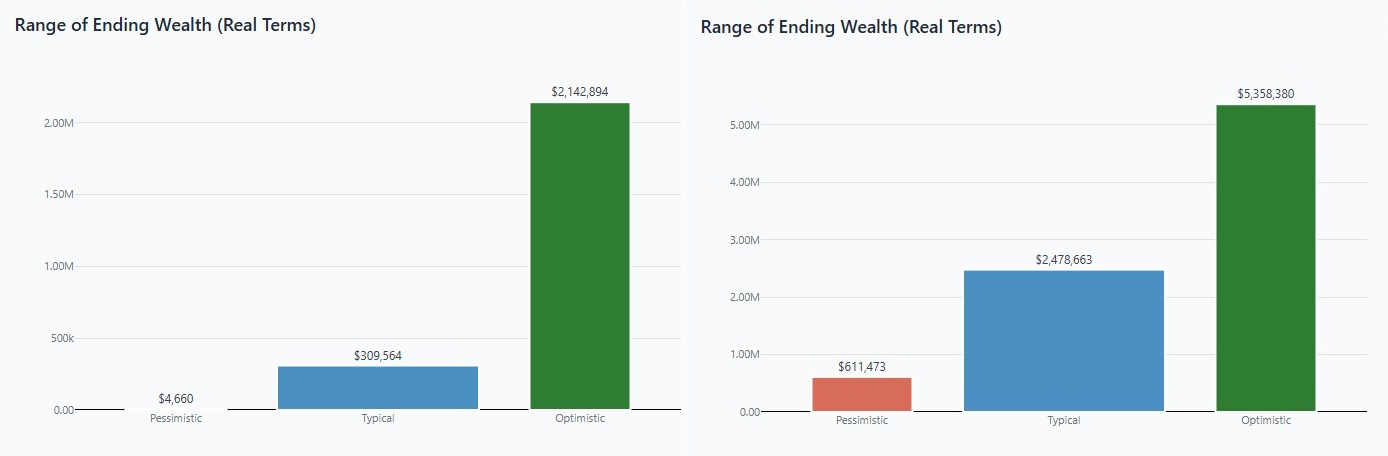 Portfolio outcomes for asset allocation 20% stock and 80% bond on the first chart and 80% stock and 20% bond on second chart.