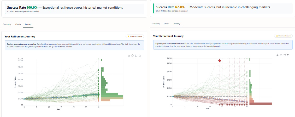 Retirement portfolio outcomes comparing 3% vs 5% withdrawal rates
