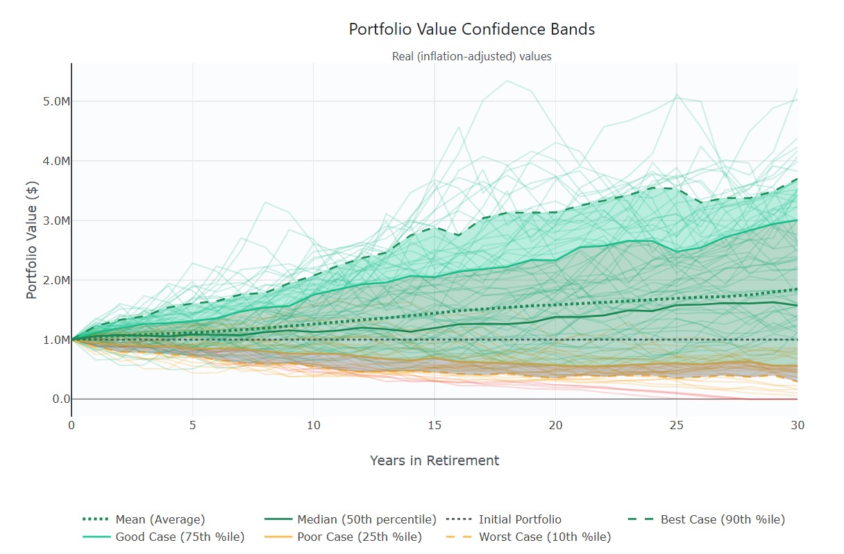 Range of portfolio outcomes