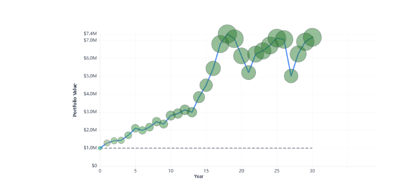 How Long Will $1M Last? We Tested Every Year Since 1871