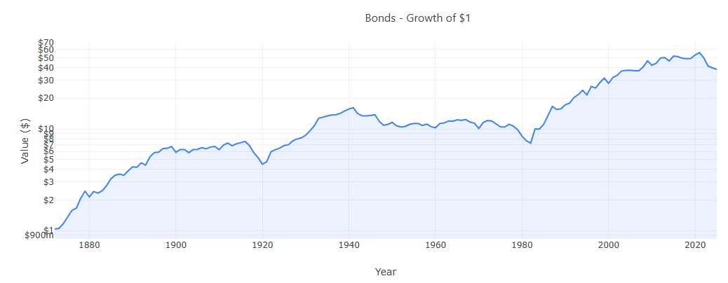 Bonds - Growth of $1
