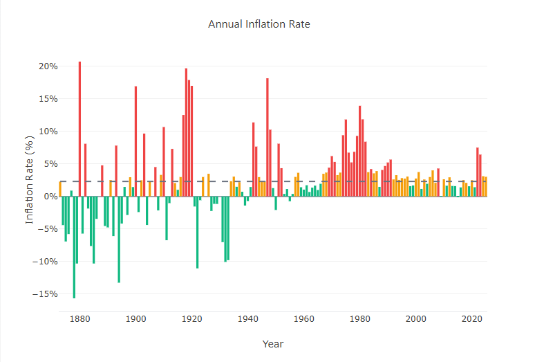Annual Inflation Rate (1880-2020)