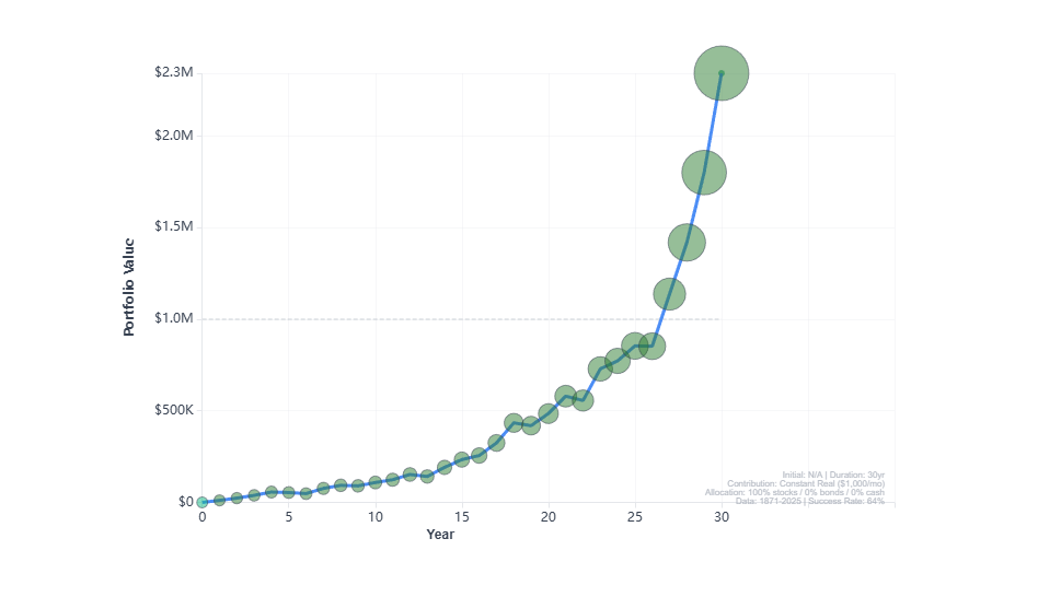 Path of the savings portfolio starting in 1969