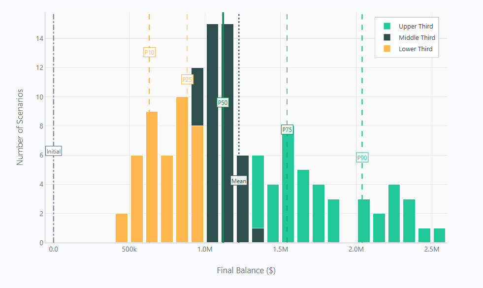 Bellavia savings calculator output showing the range of historical outcomes 1871-2024