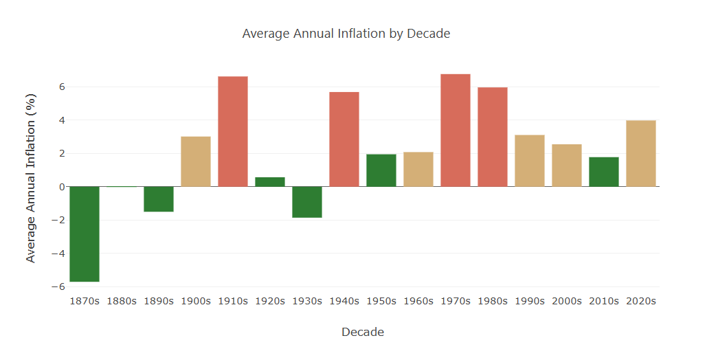 Historical inflation rate in the US, 1871-2024