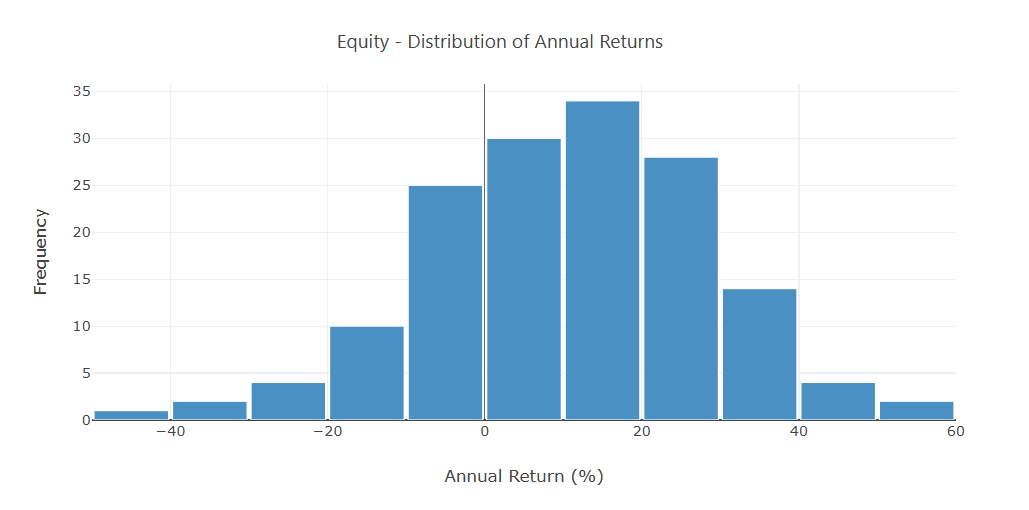 Historical market returns for S&P 500