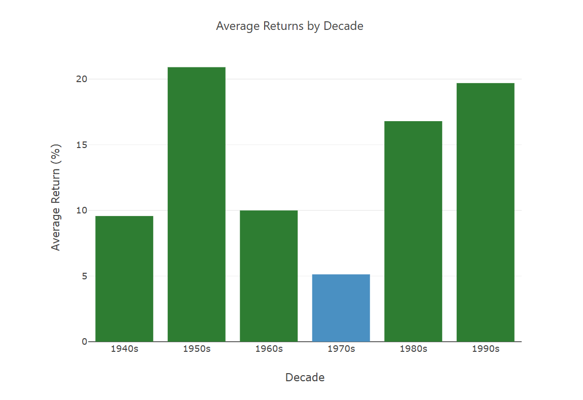 Average Nominal S&P 500 returns from 1940s to 1990s