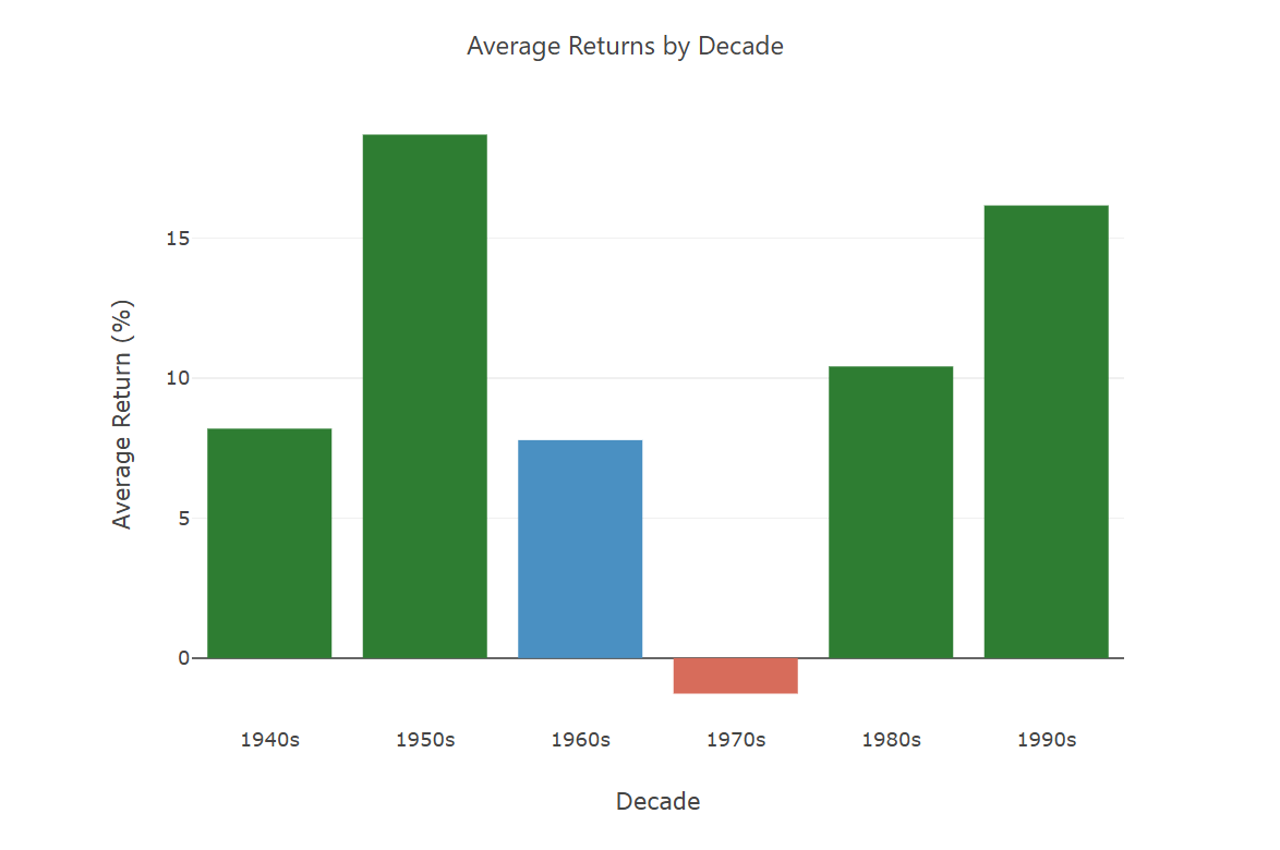 Average Real S&P 500 returns from 1940s to 1990s