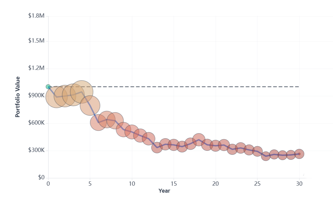Retirement portfolio 1969-1999