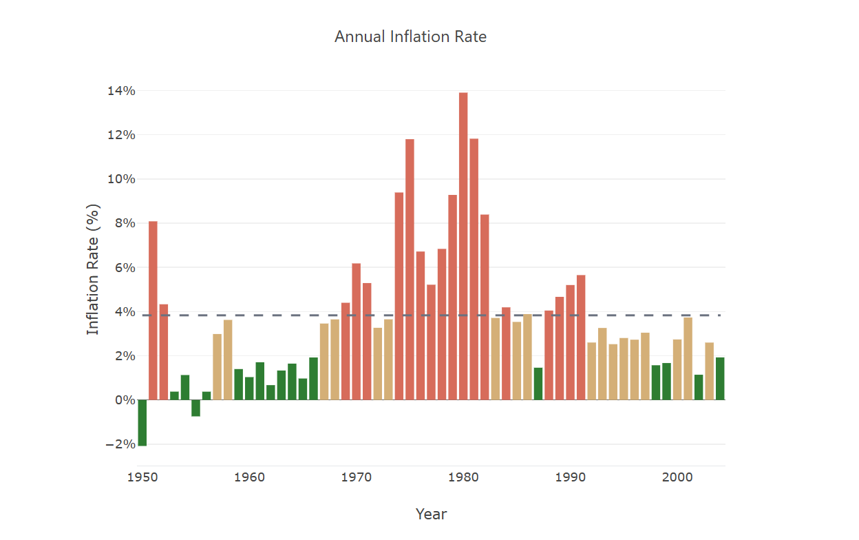 Average US Inflation 1940s to 1990s