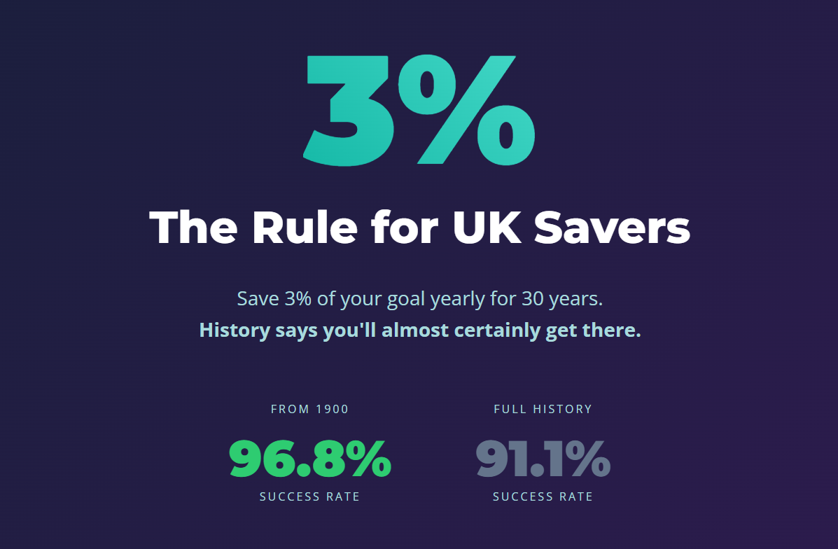 The 3% Savings Rule for UK Investors: Historical Analysis