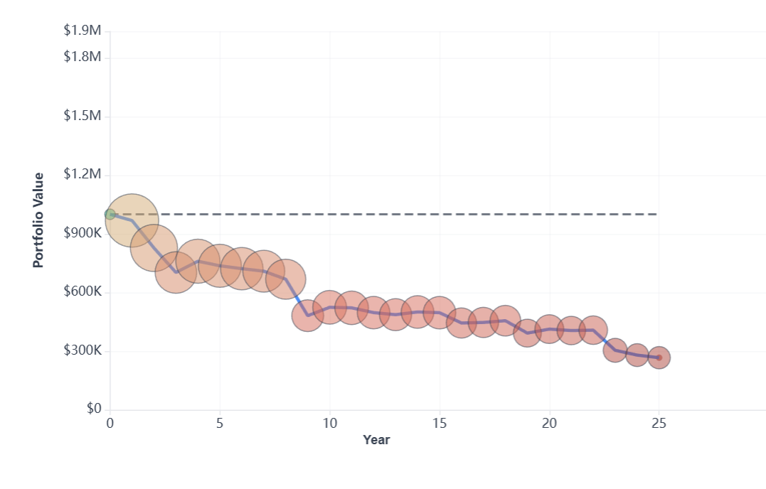 2000 retirement cohort portfolio journey