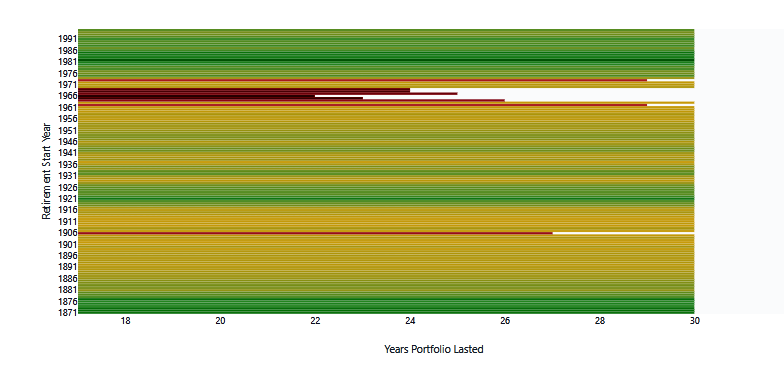 1966: The Worst Year to Retire in 150 Years (And Three Other Crisis Cohorts)