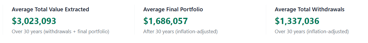 Average portfolio outcomes