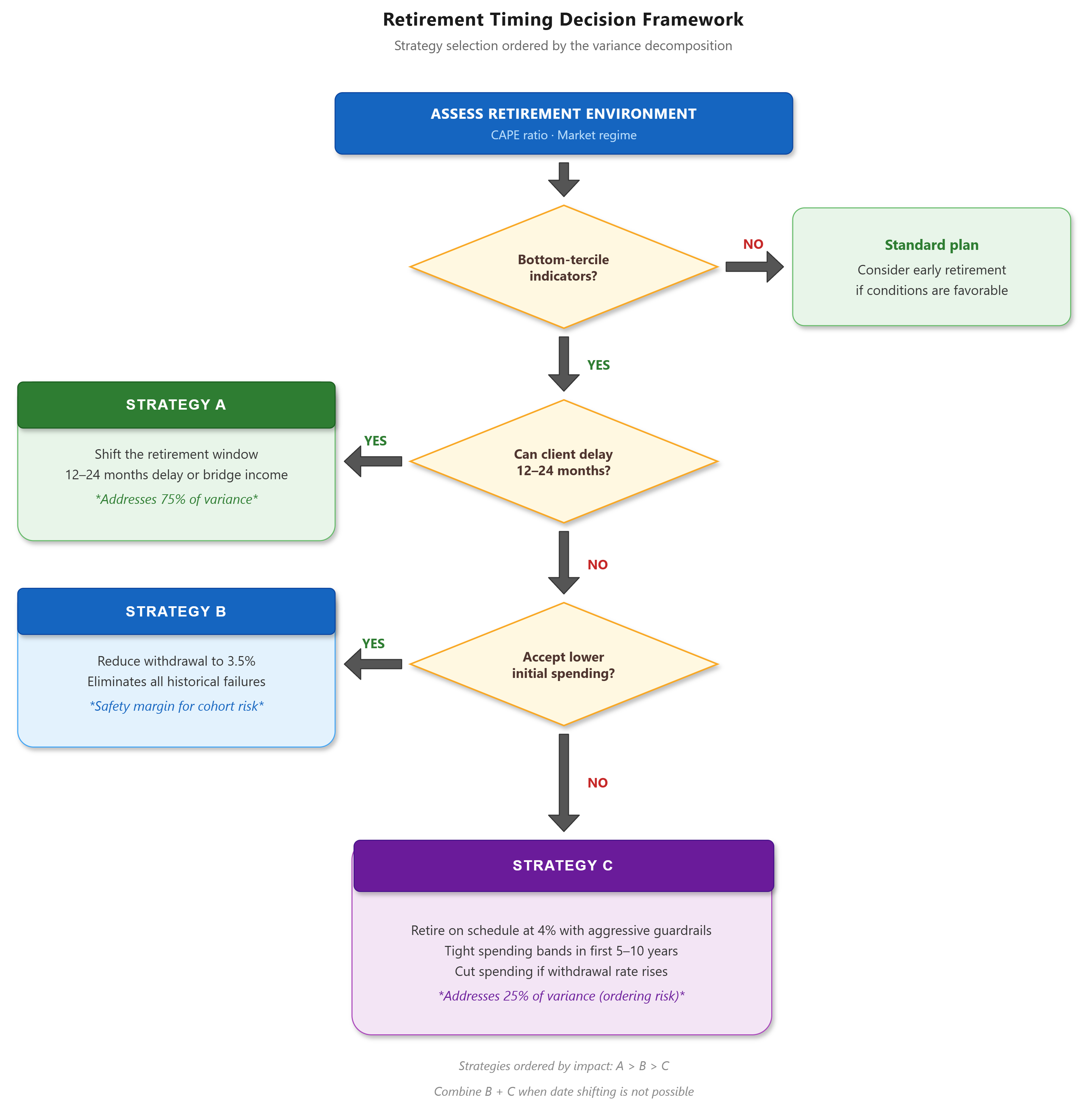 Retirement timing decision framework flowchart, showing how the three strategies are sequenced