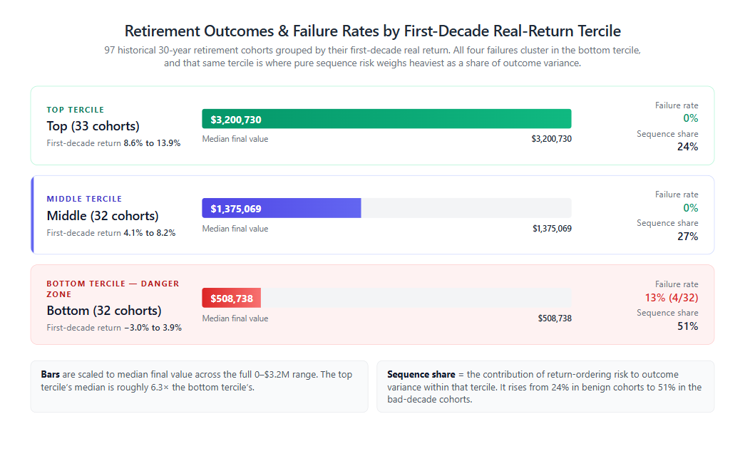 Retirement outcomes and failure rates by first-decade real-return tercile