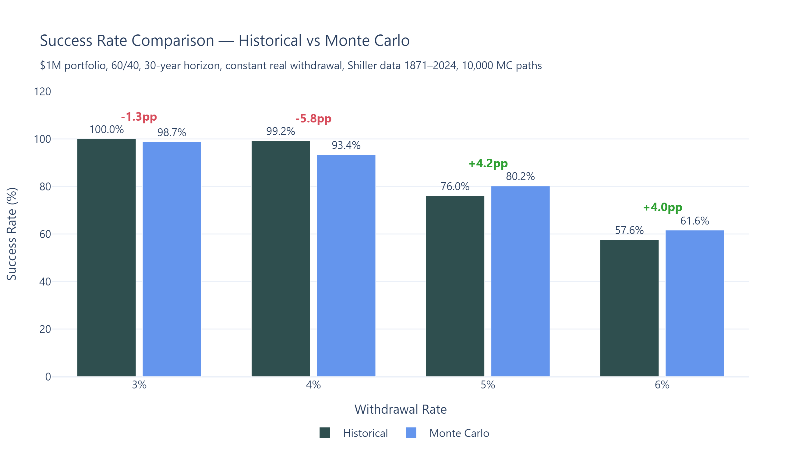 Success rates Monte Carlo vs Historical across 3-6 percent withdrawal rates, 60/40 portfolio, 30-year horizon