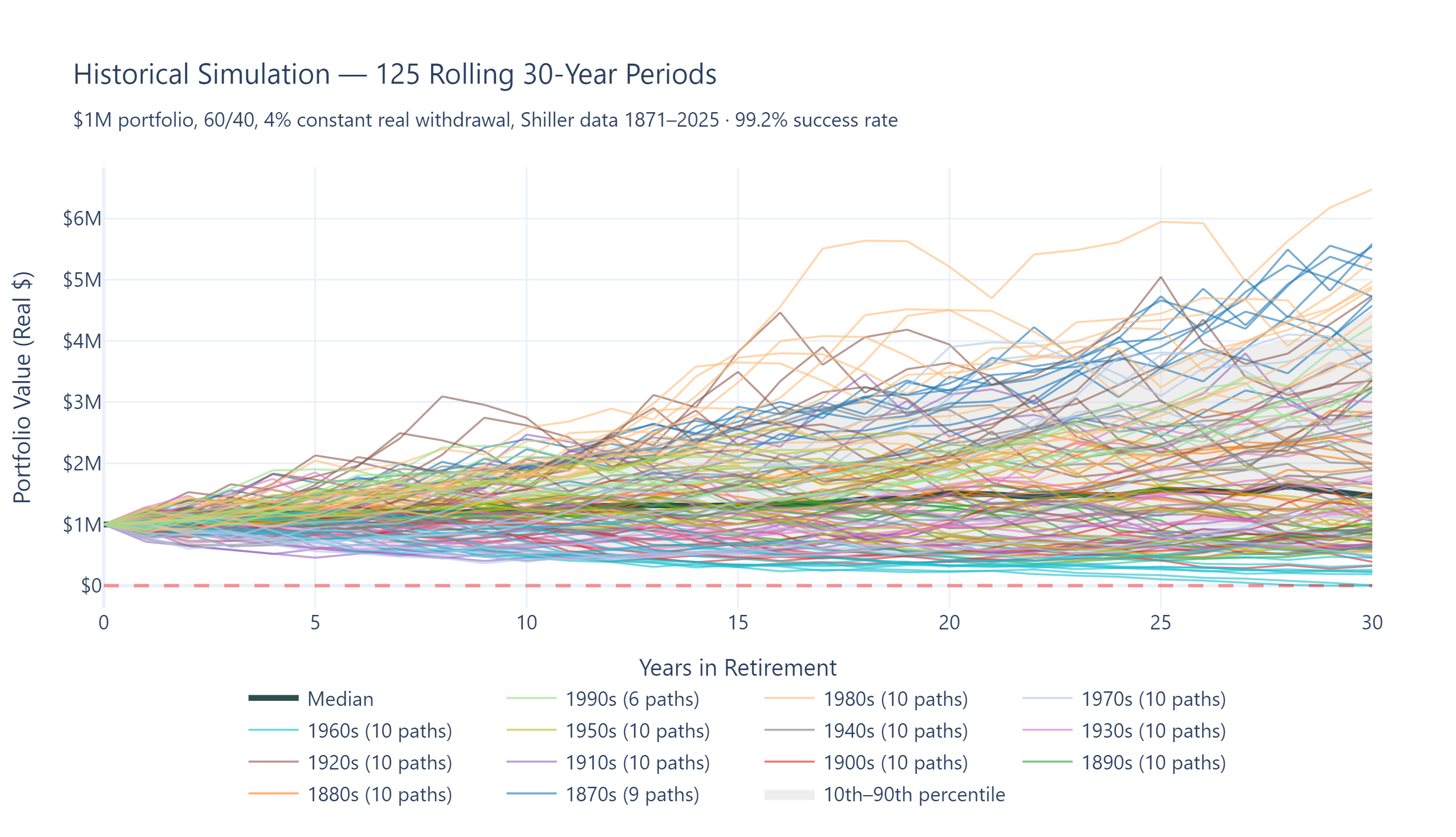 Historical portfolio paths from 1871 onward, every real 30-year retirement cohort