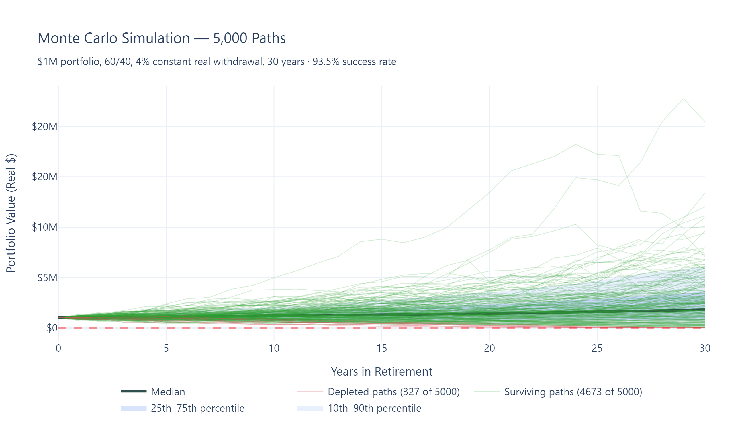 Monte Carlo fan chart showing 5,000 simulated portfolio paths